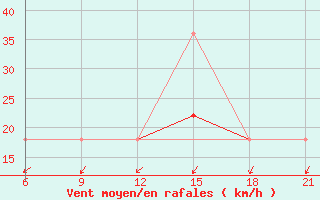 Courbe de la force du vent pour Uhta