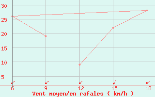 Courbe de la force du vent pour Bonifati