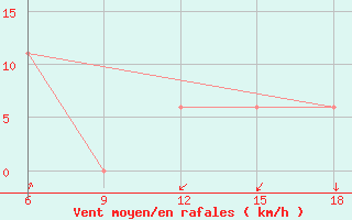 Courbe de la force du vent pour Relizane