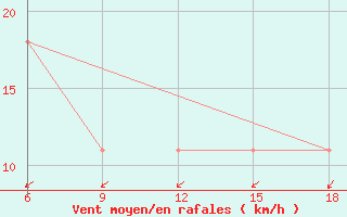 Courbe de la force du vent pour Svenska Hogarna