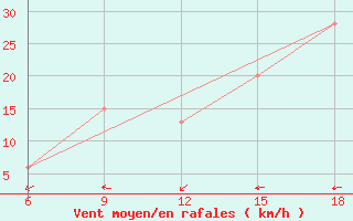 Courbe de la force du vent pour Burgos (Esp)