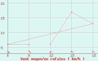 Courbe de la force du vent pour Campobasso