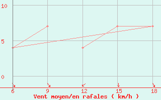 Courbe de la force du vent pour Kovda