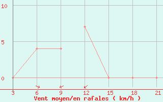 Courbe de la force du vent pour Strumica