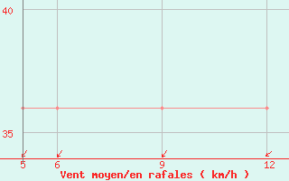 Courbe de la force du vent pour Sonnblick