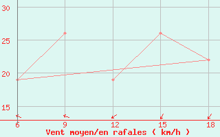 Courbe de la force du vent pour Rhourd Nouss