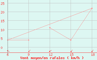 Courbe de la force du vent pour Sidi Bel Abbes
