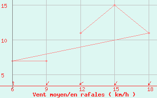 Courbe de la force du vent pour Dellys