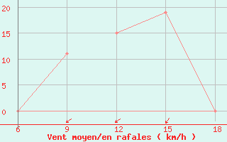 Courbe de la force du vent pour Dellys