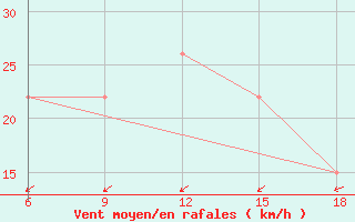 Courbe de la force du vent pour Ghadames