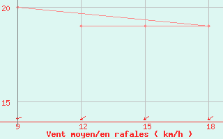 Courbe de la force du vent pour Ghadames