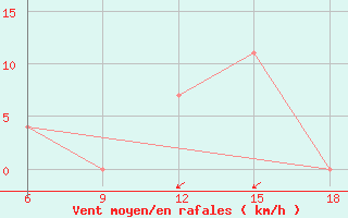 Courbe de la force du vent pour Dellys