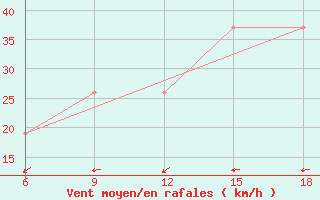 Courbe de la force du vent pour Ghadames