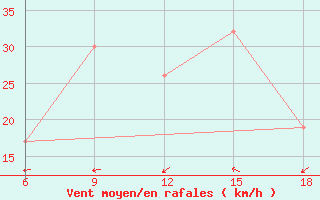 Courbe de la force du vent pour Burgos (Esp)