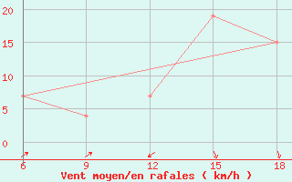 Courbe de la force du vent pour Sidi Bel Abbes