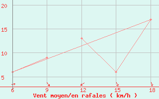 Courbe de la force du vent pour Relizane