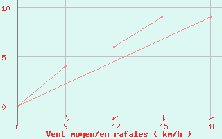 Courbe de la force du vent pour Maghnia