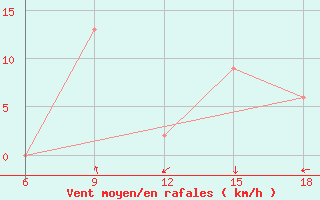 Courbe de la force du vent pour Ksar Chellala