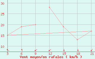 Courbe de la force du vent pour Zuara