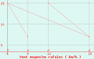 Courbe de la force du vent pour Dellys