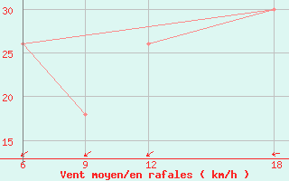 Courbe de la force du vent pour Dellys