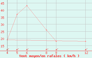 Courbe de la force du vent pour Kamishli