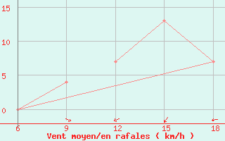 Courbe de la force du vent pour Maghnia