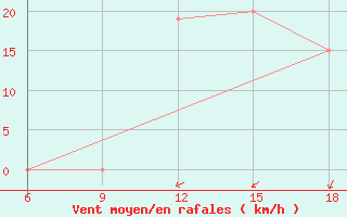 Courbe de la force du vent pour Rhourd Nouss