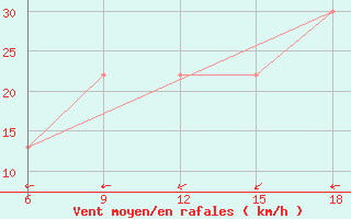 Courbe de la force du vent pour Burgos (Esp)