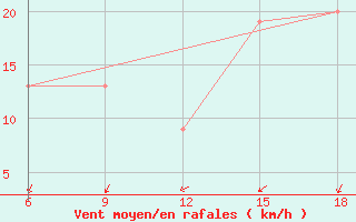 Courbe de la force du vent pour Soria (Esp)