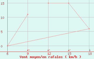 Courbe de la force du vent pour Maghnia