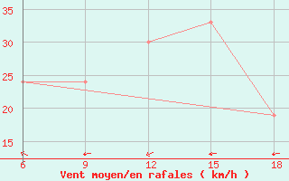 Courbe de la force du vent pour Burgos (Esp)