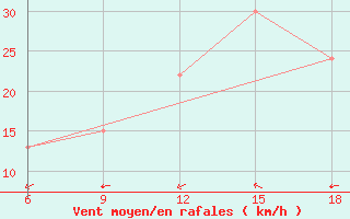 Courbe de la force du vent pour Burgos (Esp)