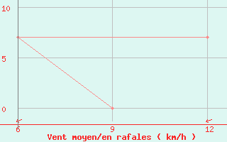 Courbe de la force du vent pour Ana