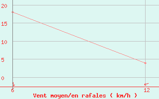 Courbe de la force du vent pour Reutte / Tirol