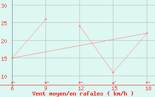 Courbe de la force du vent pour Burgos (Esp)