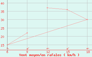 Courbe de la force du vent pour Dellys