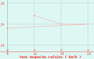 Courbe de la force du vent pour El Khoms