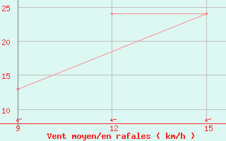 Courbe de la force du vent pour El Khoms