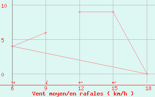 Courbe de la force du vent pour Ferrara