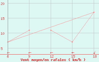 Courbe de la force du vent pour Souk Ahras