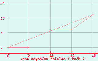 Courbe de la force du vent pour Relizane