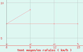 Courbe de la force du vent pour Capo Frasca