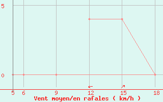 Courbe de la force du vent pour St Johann Pongau