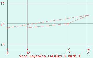 Courbe de la force du vent pour Zuara