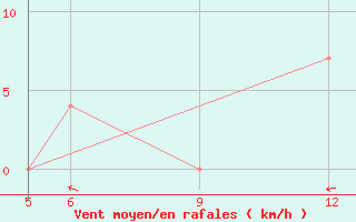 Courbe de la force du vent pour St Johann Pongau