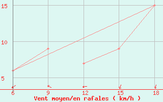 Courbe de la force du vent pour Ksar Chellala