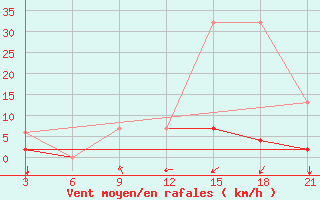 Courbe de la force du vent pour Beja