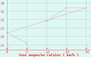 Courbe de la force du vent pour Ghadames
