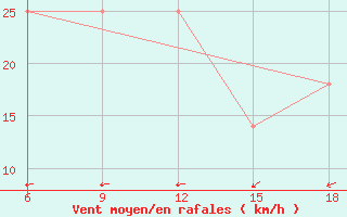 Courbe de la force du vent pour Svenska Hogarna